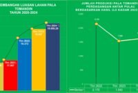 Diagram Luasan lahan Pala dan Capaian Produksi Pala tahun 2020 hingga 2024