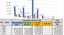 Foto. Pendapatan Asli Daerah melalui Retribusi sektor Pala sejak April Hingga September 2025.